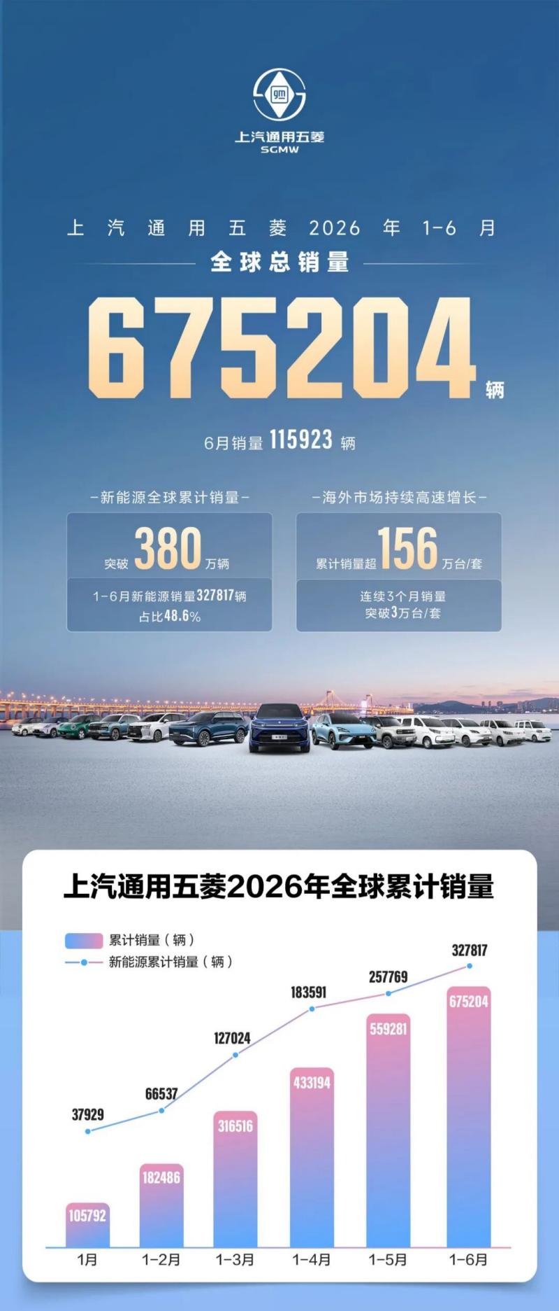 Ko nga Hokonga H1 2026 a SGMW ka eke ki te 675,204 Waeine, Ka eke nga Kaweake ki Tawahi ki nga Teitei Hou